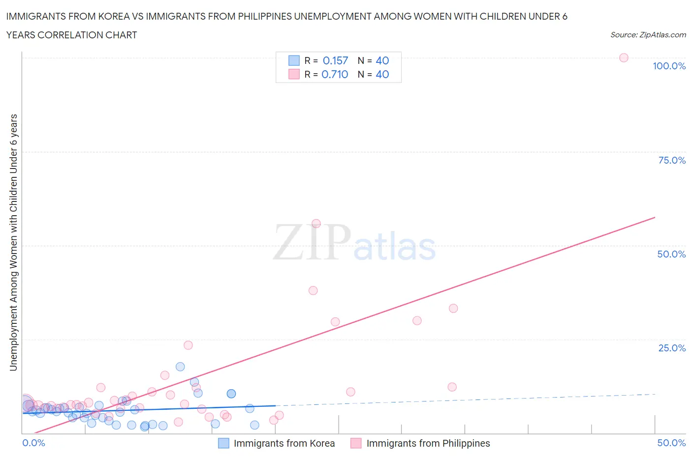 Immigrants from Korea vs Immigrants from Philippines Unemployment Among Women with Children Under 6 years