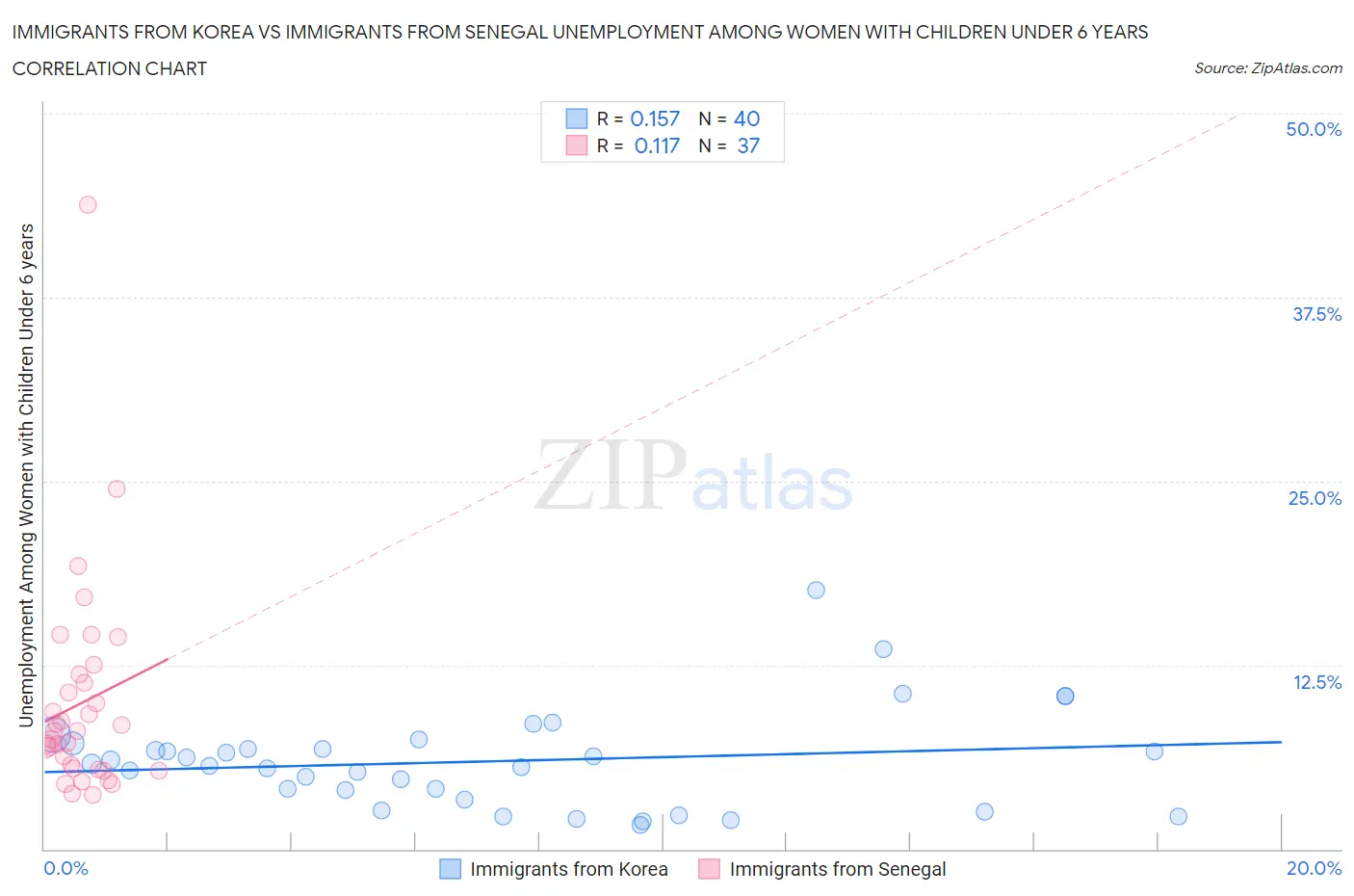 Immigrants from Korea vs Immigrants from Senegal Unemployment Among Women with Children Under 6 years