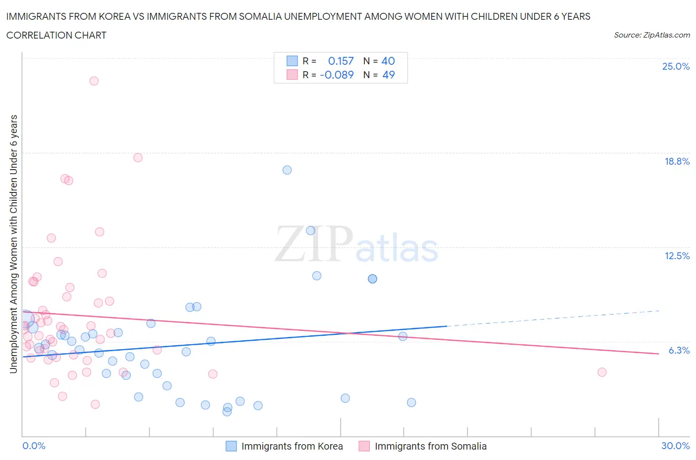 Immigrants from Korea vs Immigrants from Somalia Unemployment Among Women with Children Under 6 years