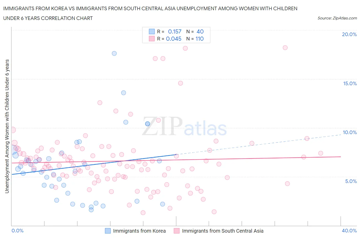 Immigrants from Korea vs Immigrants from South Central Asia Unemployment Among Women with Children Under 6 years
