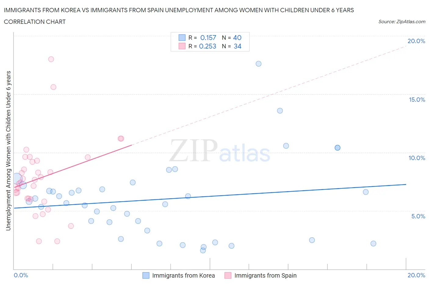 Immigrants from Korea vs Immigrants from Spain Unemployment Among Women with Children Under 6 years