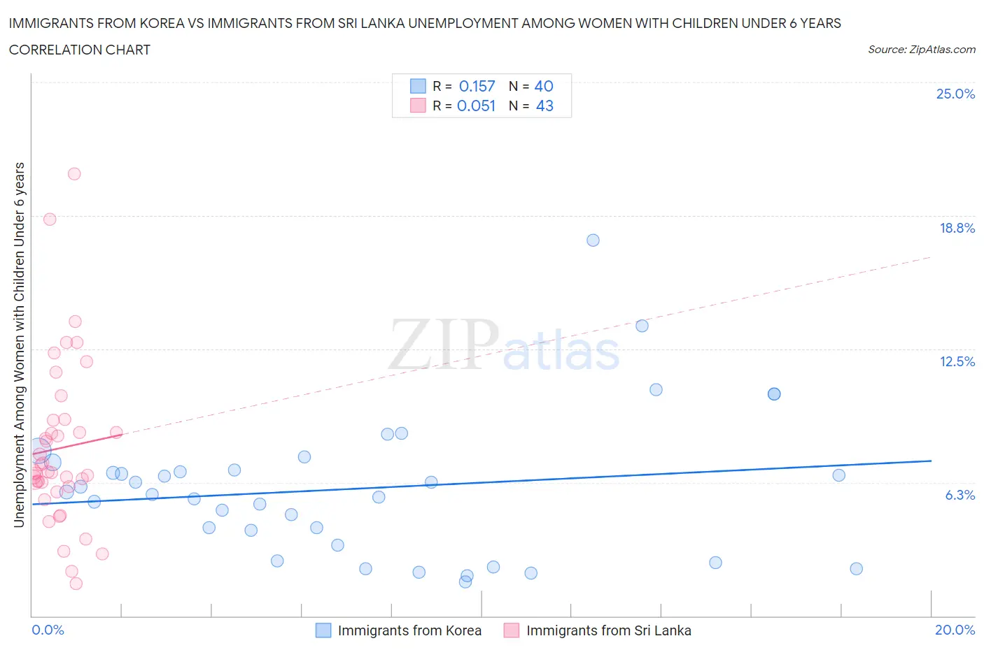 Immigrants from Korea vs Immigrants from Sri Lanka Unemployment Among Women with Children Under 6 years