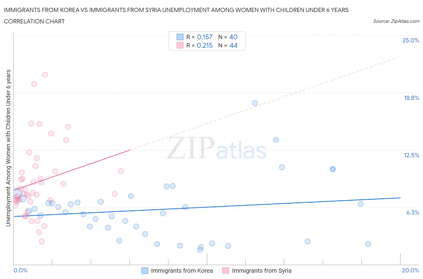 Immigrants from Korea vs Immigrants from Syria Unemployment Among Women with Children Under 6 years
