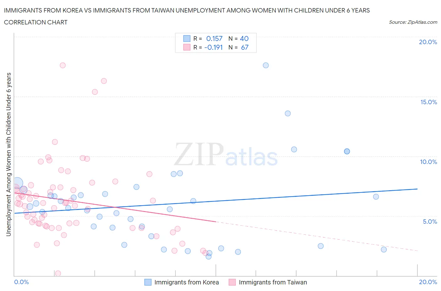 Immigrants from Korea vs Immigrants from Taiwan Unemployment Among Women with Children Under 6 years