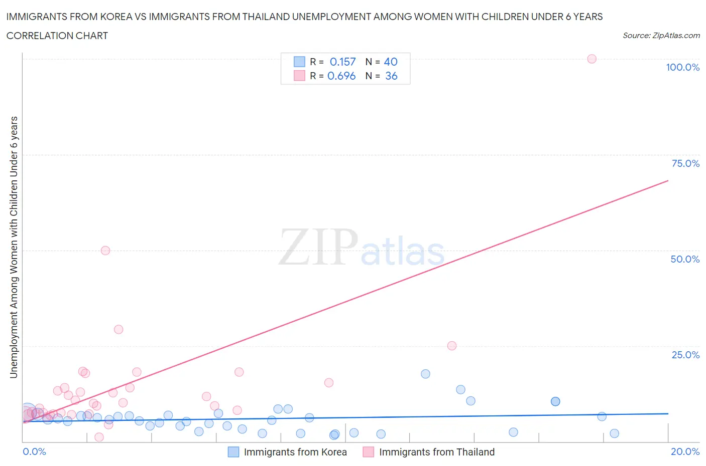 Immigrants from Korea vs Immigrants from Thailand Unemployment Among Women with Children Under 6 years