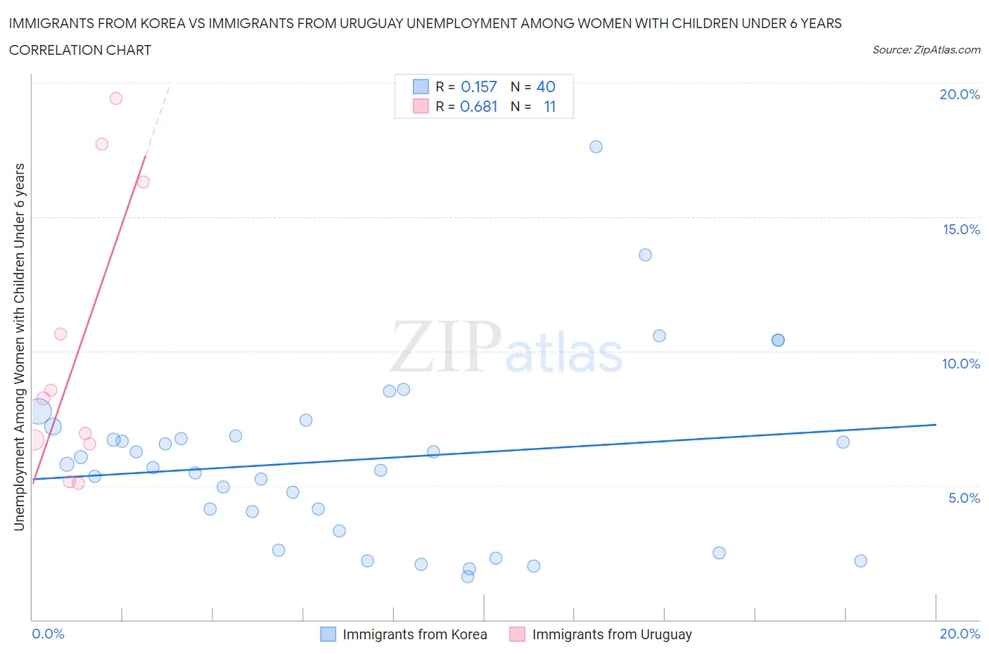 Immigrants from Korea vs Immigrants from Uruguay Unemployment Among Women with Children Under 6 years