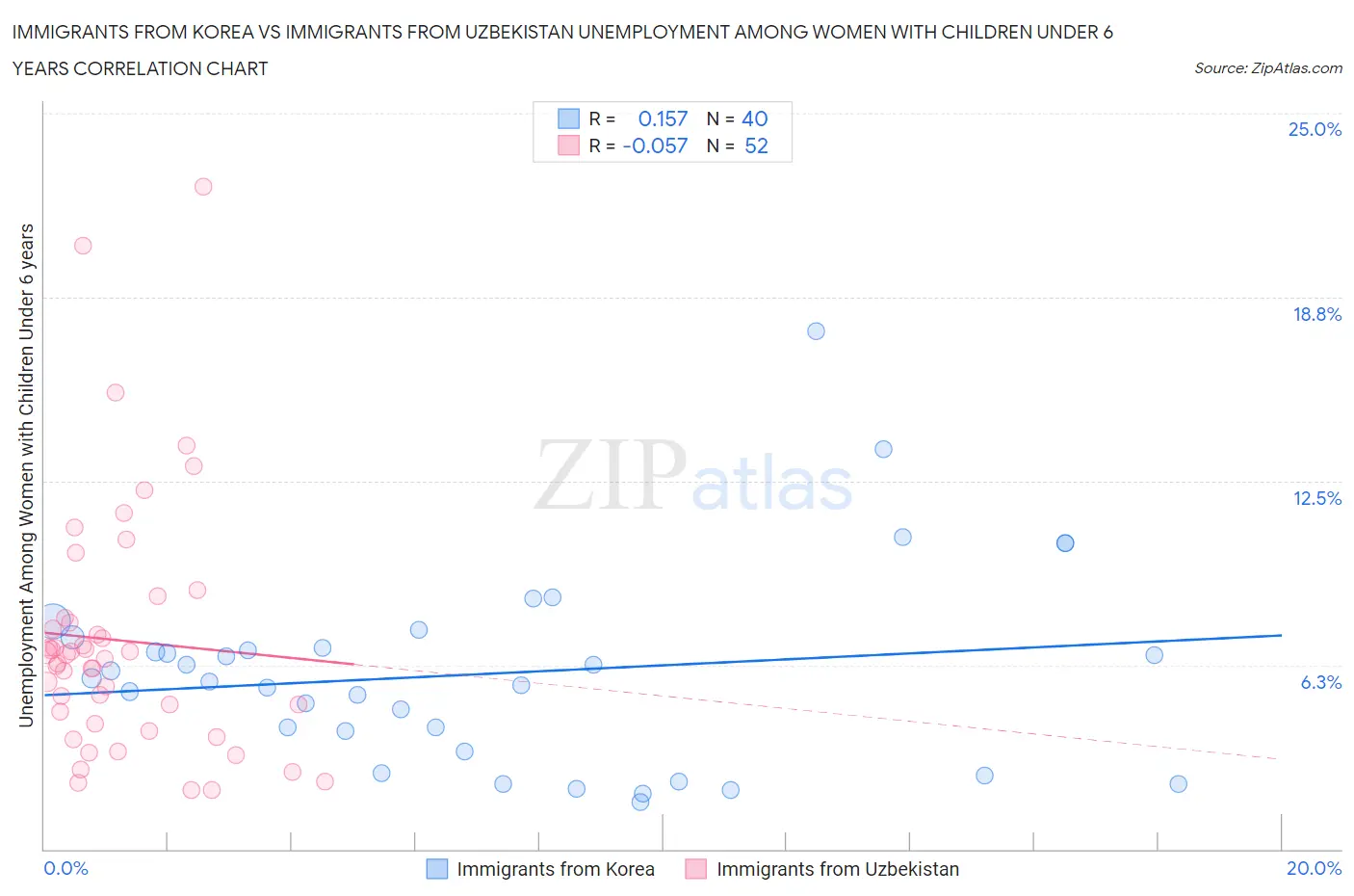 Immigrants from Korea vs Immigrants from Uzbekistan Unemployment Among Women with Children Under 6 years
