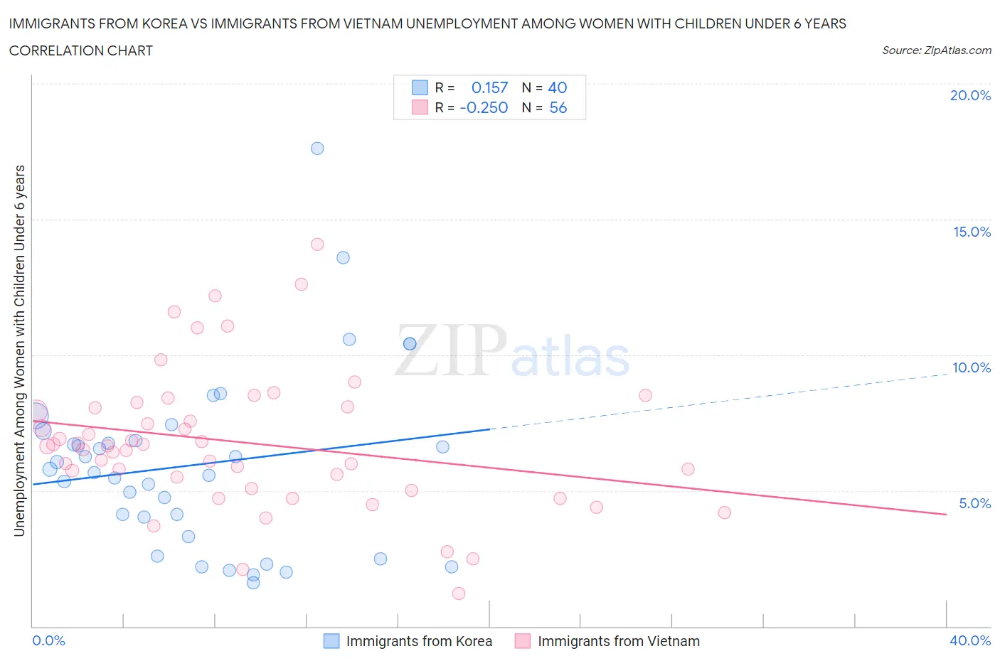 Immigrants from Korea vs Immigrants from Vietnam Unemployment Among Women with Children Under 6 years