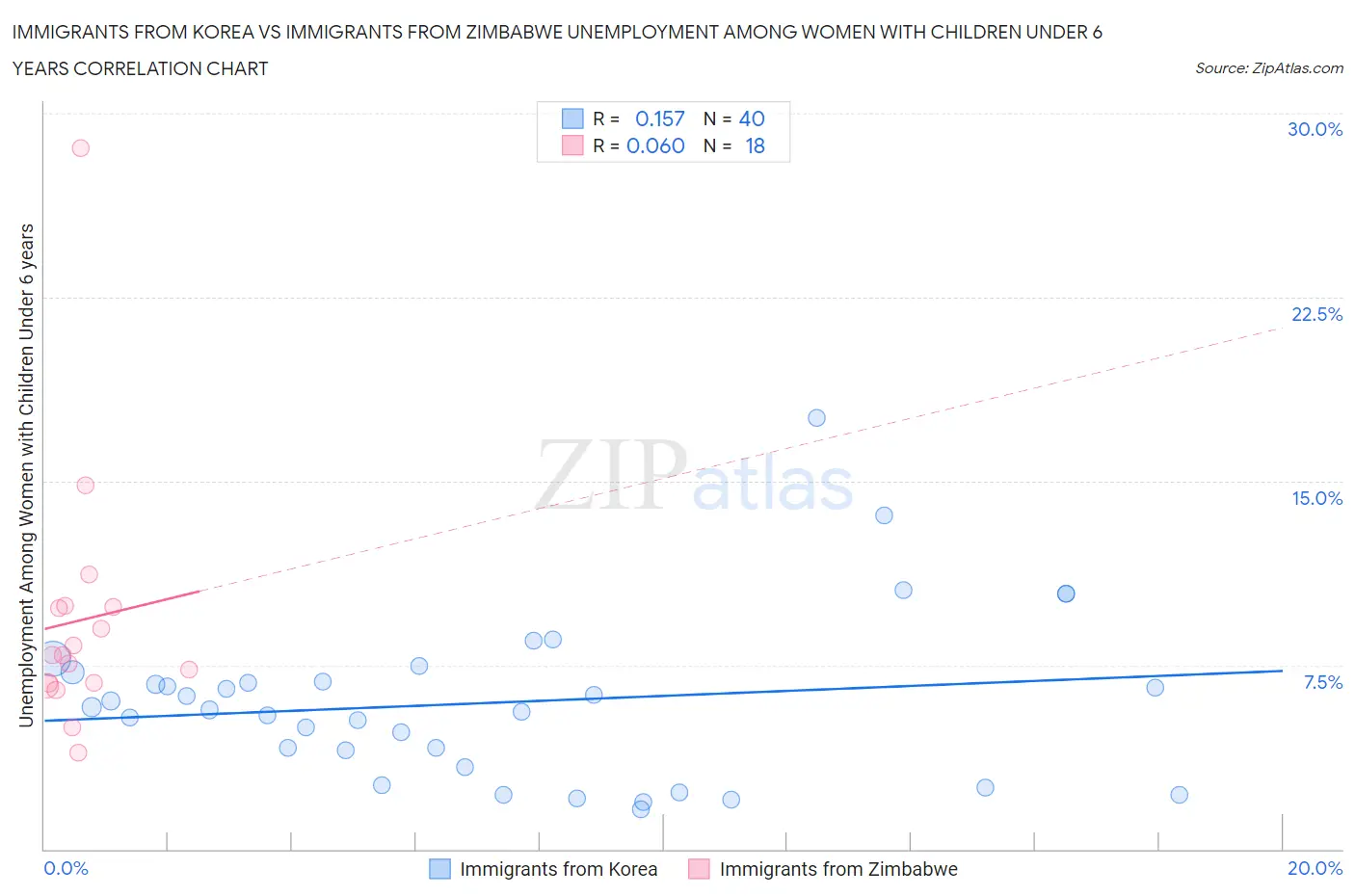 Immigrants from Korea vs Immigrants from Zimbabwe Unemployment Among Women with Children Under 6 years