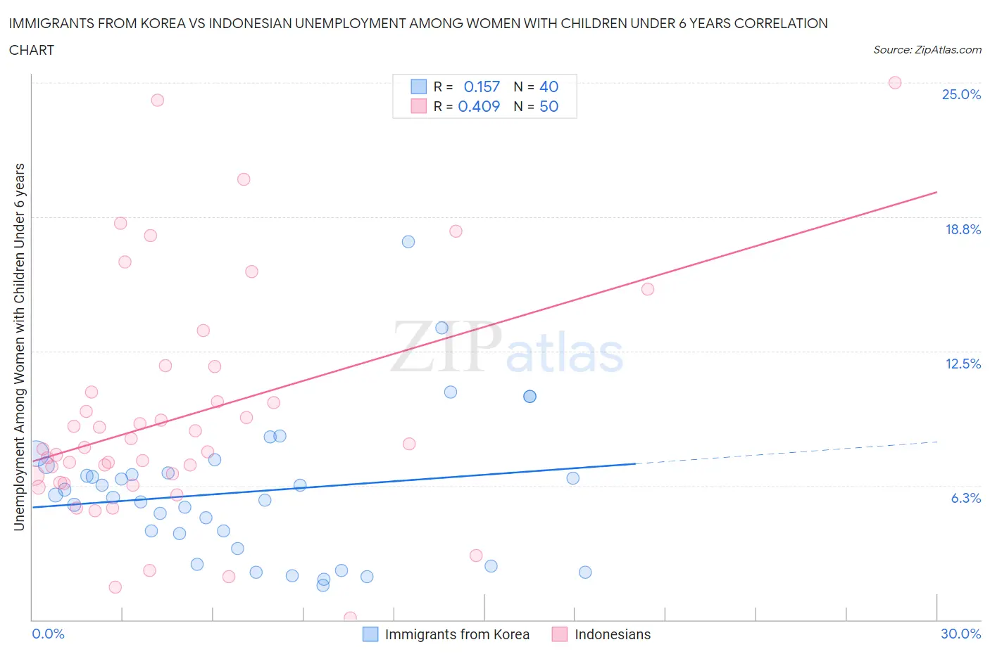 Immigrants from Korea vs Indonesian Unemployment Among Women with Children Under 6 years