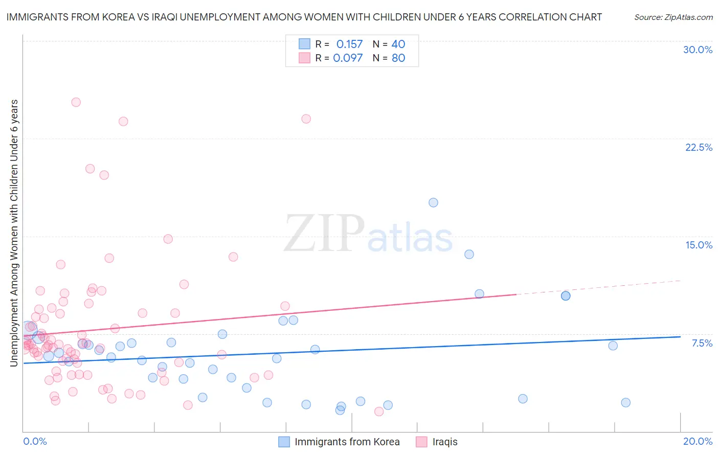 Immigrants from Korea vs Iraqi Unemployment Among Women with Children Under 6 years