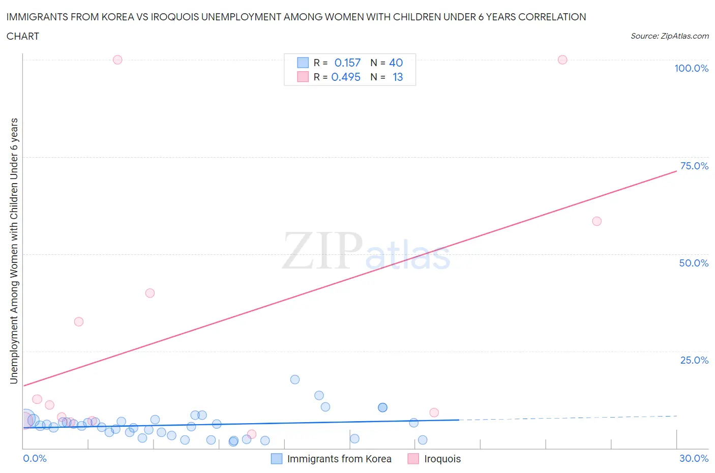 Immigrants from Korea vs Iroquois Unemployment Among Women with Children Under 6 years