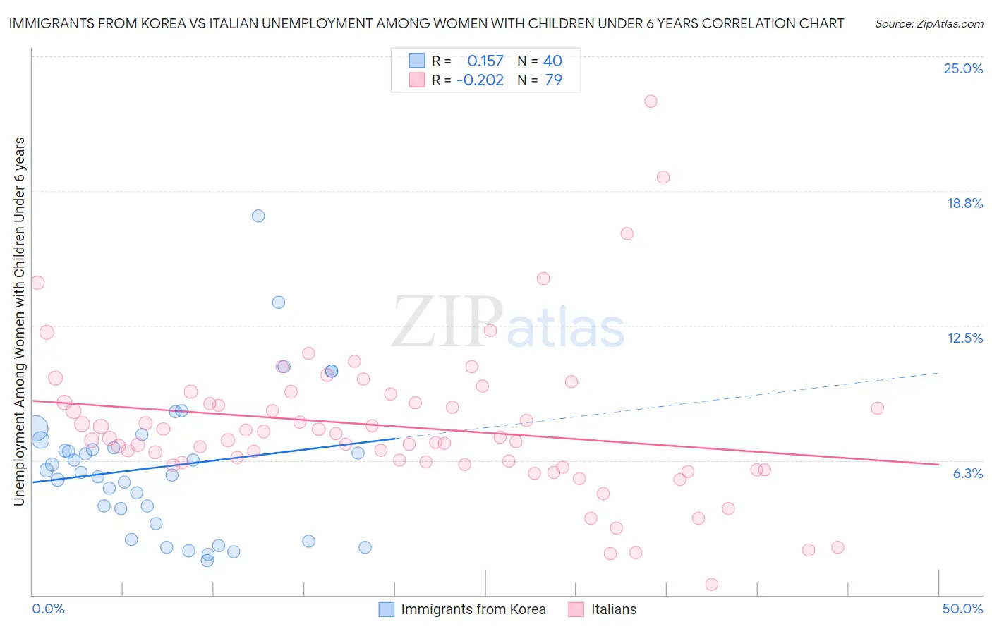 Immigrants from Korea vs Italian Unemployment Among Women with Children Under 6 years