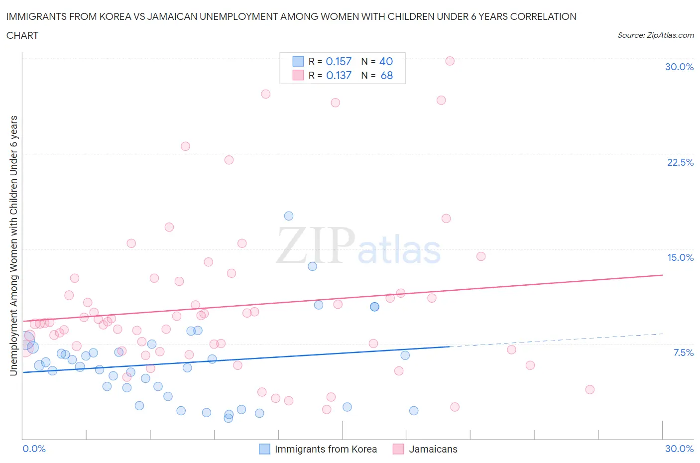 Immigrants from Korea vs Jamaican Unemployment Among Women with Children Under 6 years