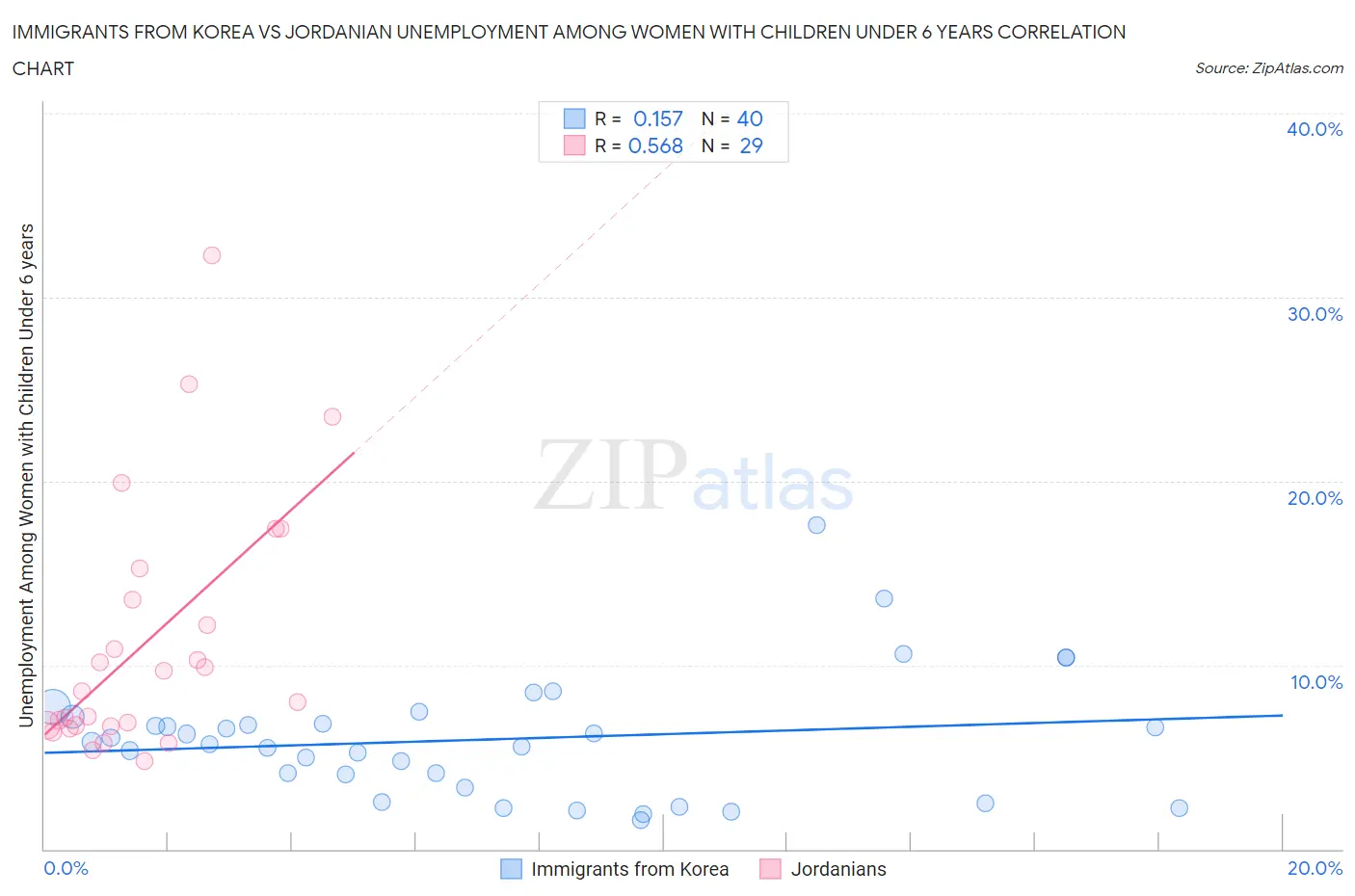 Immigrants from Korea vs Jordanian Unemployment Among Women with Children Under 6 years