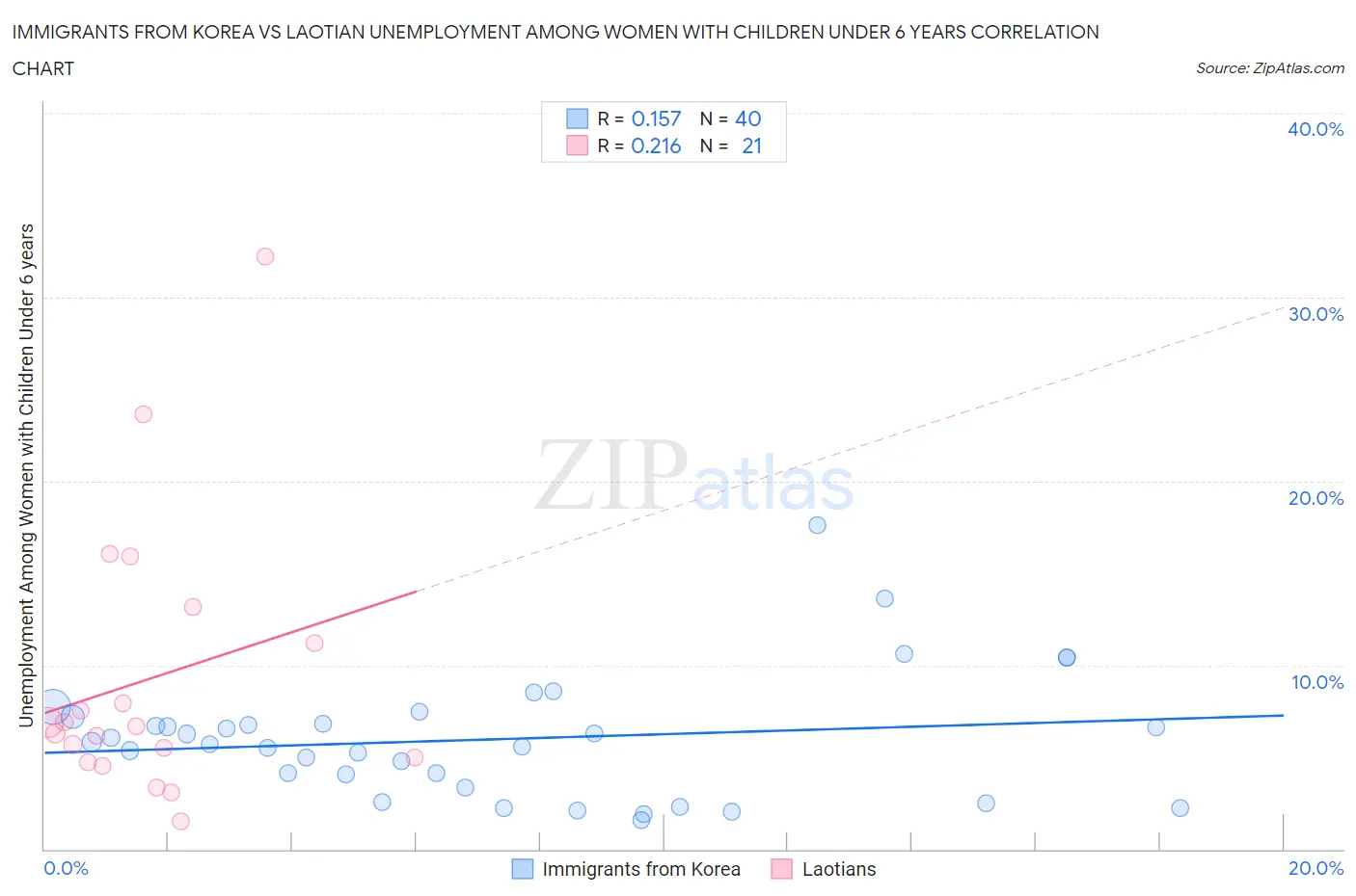 Immigrants from Korea vs Laotian Unemployment Among Women with Children Under 6 years