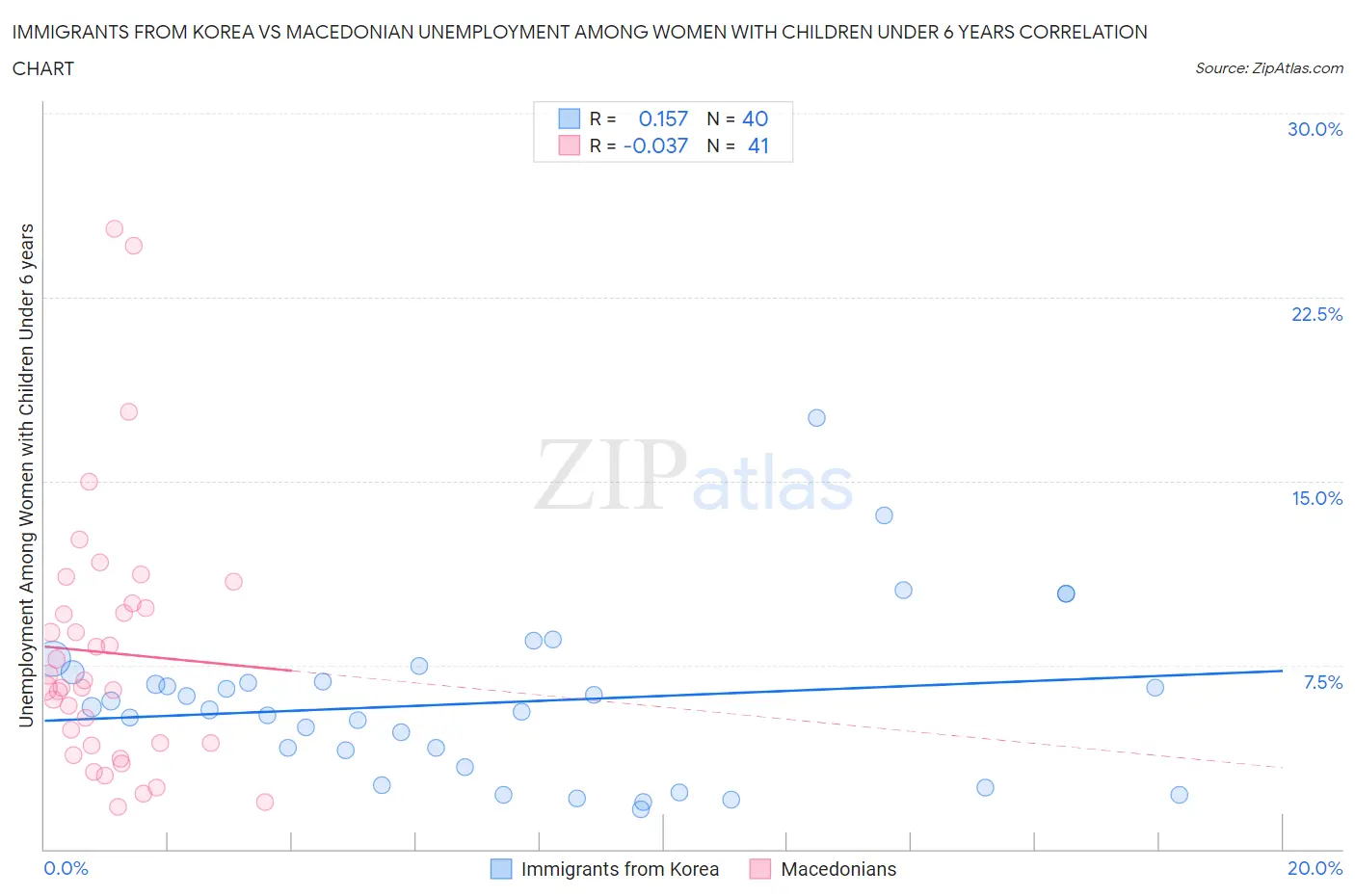 Immigrants from Korea vs Macedonian Unemployment Among Women with Children Under 6 years