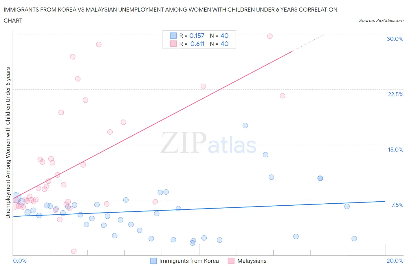 Immigrants from Korea vs Malaysian Unemployment Among Women with Children Under 6 years