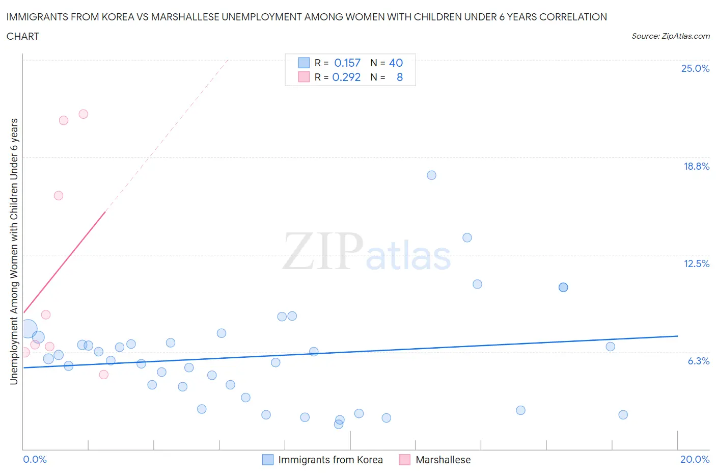 Immigrants from Korea vs Marshallese Unemployment Among Women with Children Under 6 years