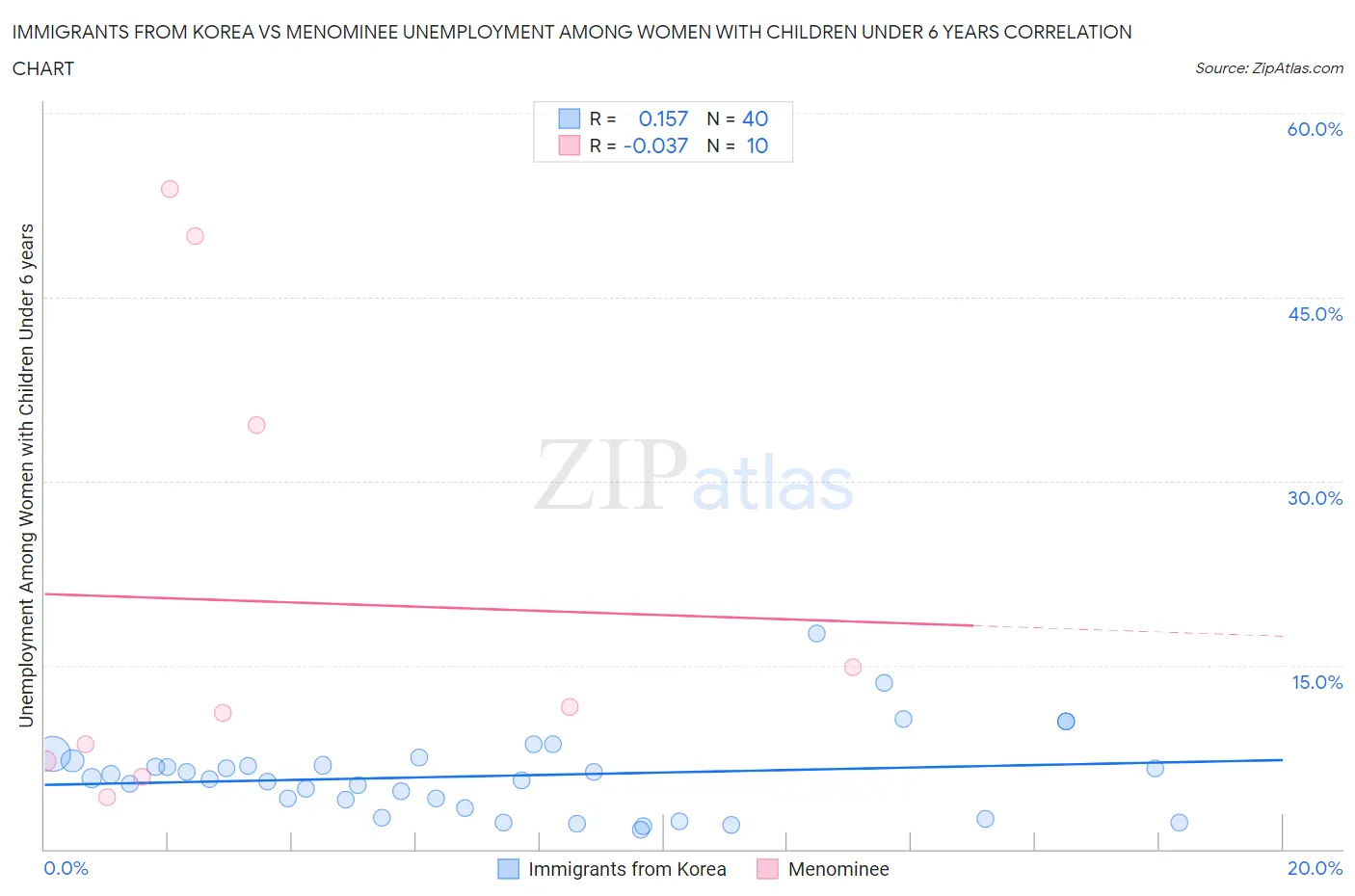 Immigrants from Korea vs Menominee Unemployment Among Women with Children Under 6 years