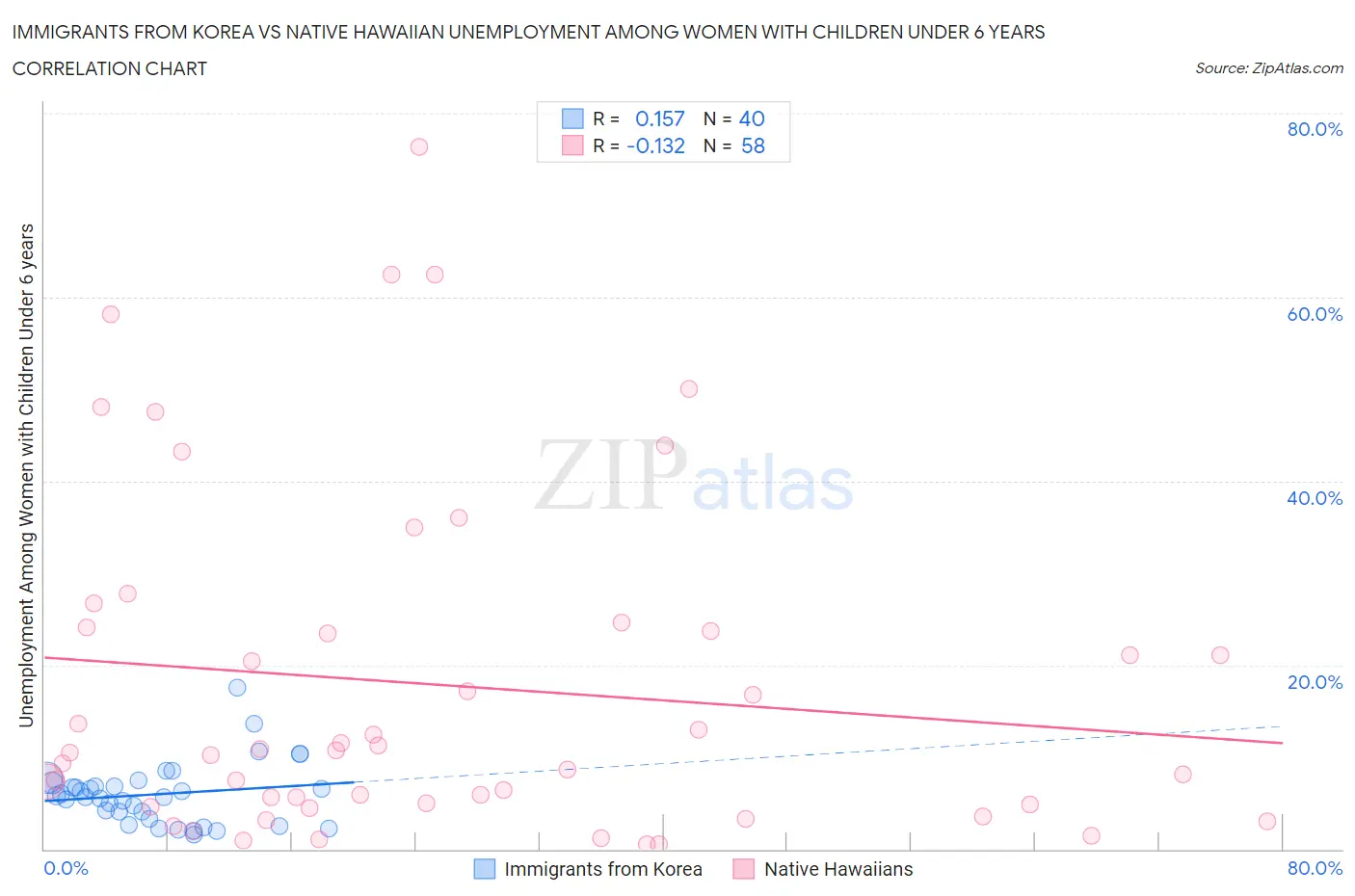 Immigrants from Korea vs Native Hawaiian Unemployment Among Women with Children Under 6 years