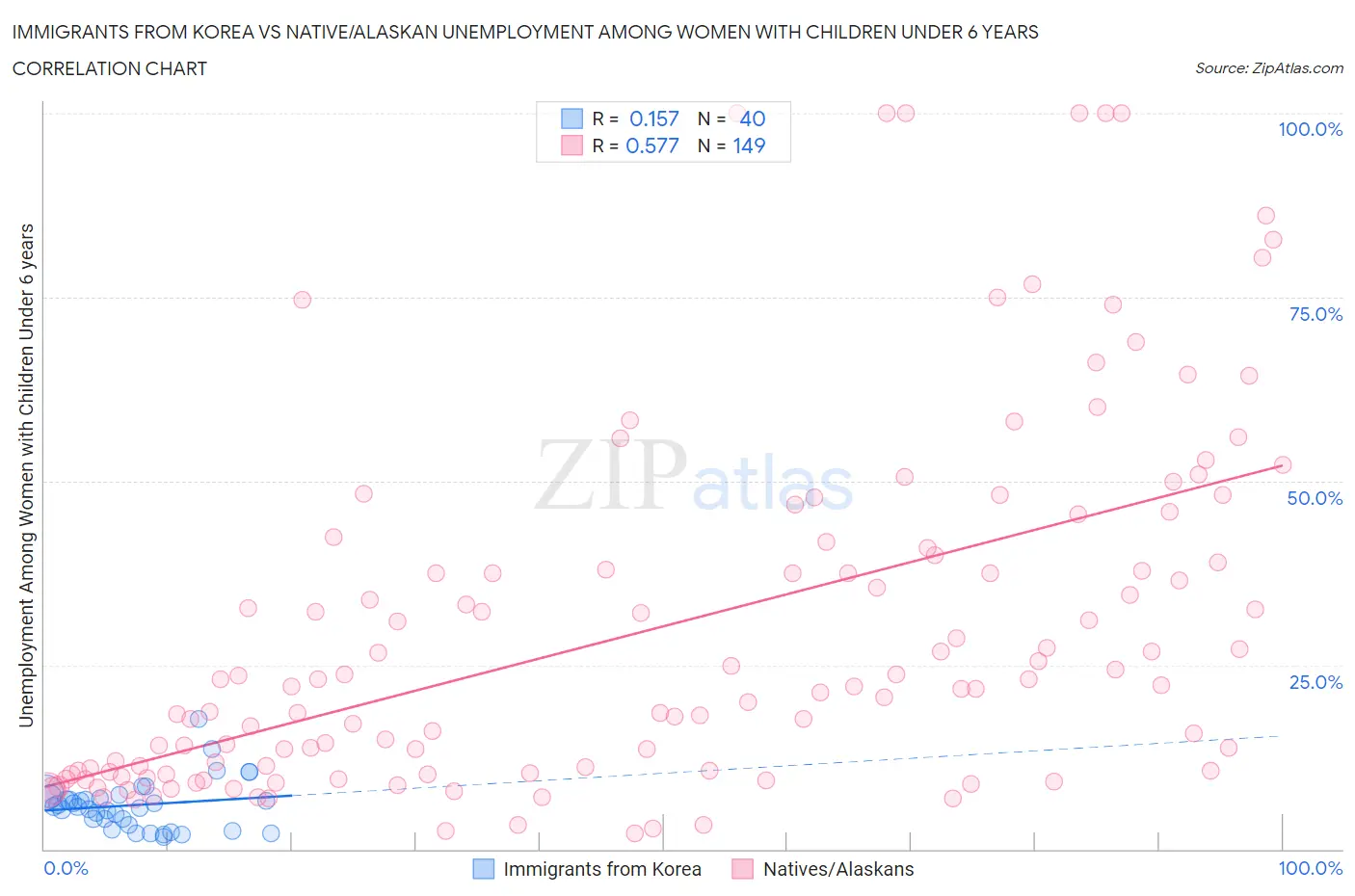 Immigrants from Korea vs Native/Alaskan Unemployment Among Women with Children Under 6 years
