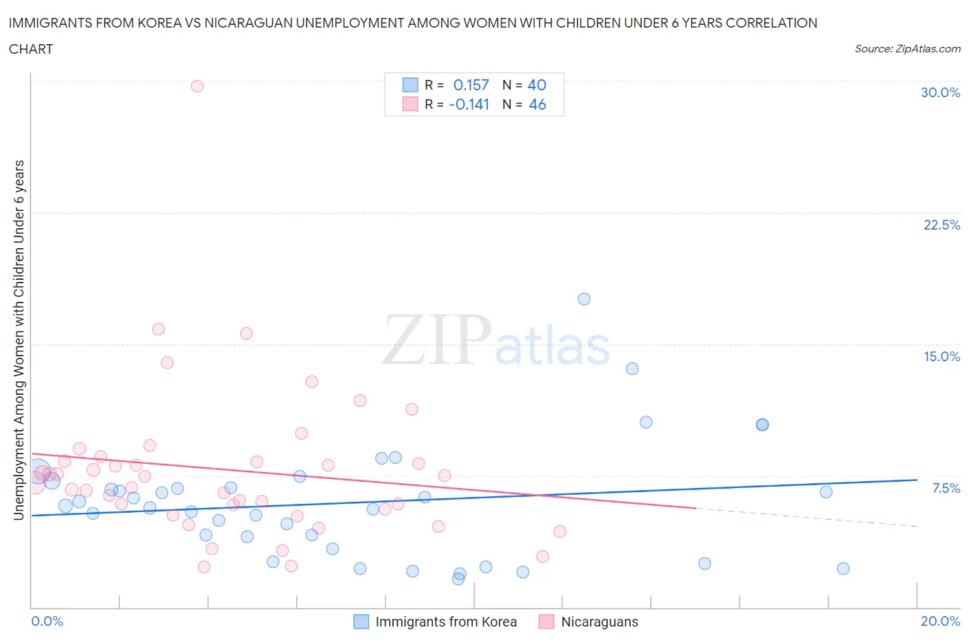 Immigrants from Korea vs Nicaraguan Unemployment Among Women with Children Under 6 years