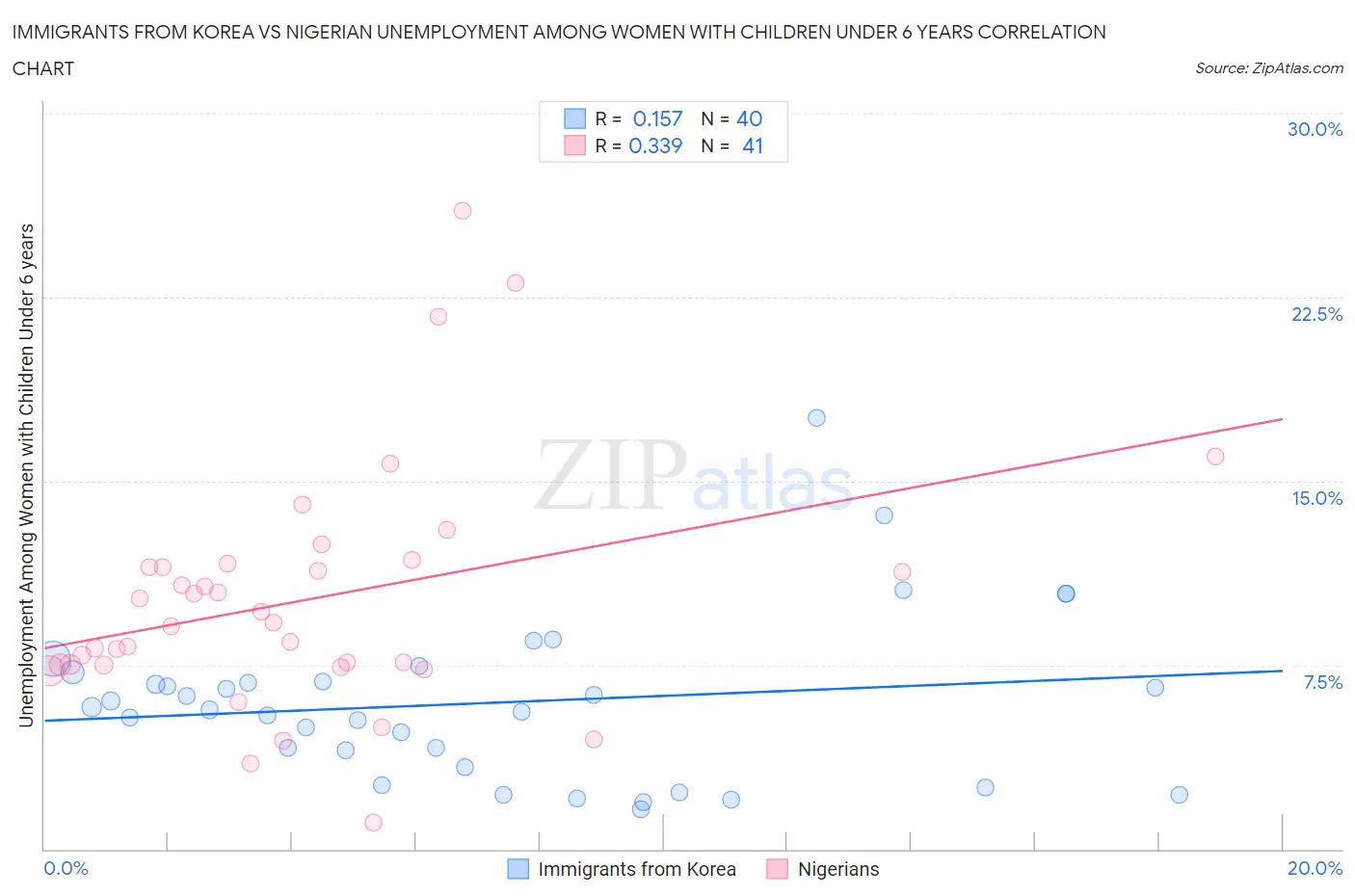 Immigrants from Korea vs Nigerian Unemployment Among Women with Children Under 6 years