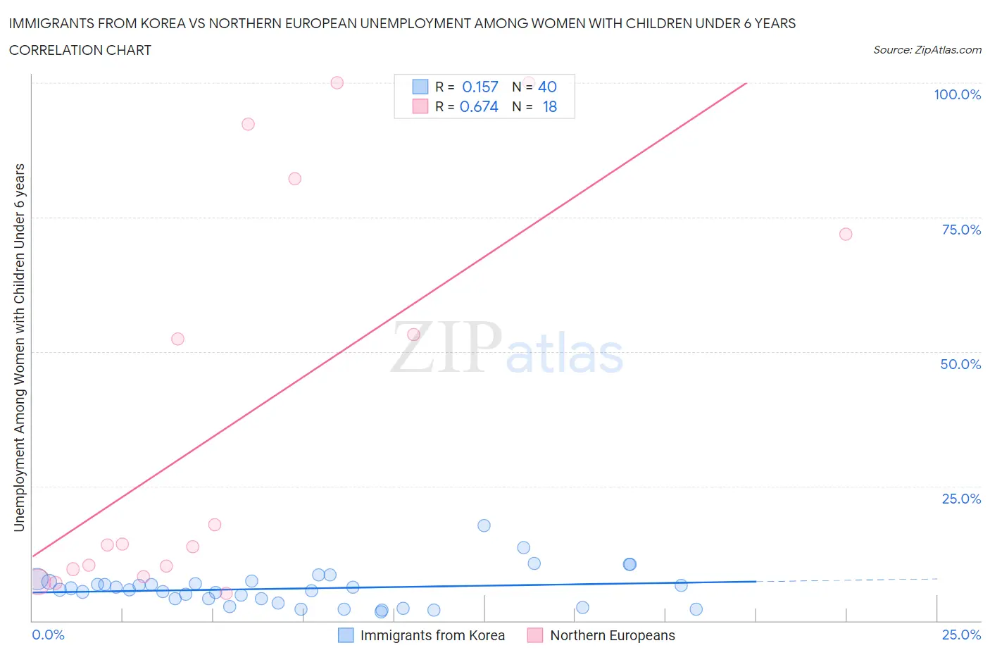 Immigrants from Korea vs Northern European Unemployment Among Women with Children Under 6 years