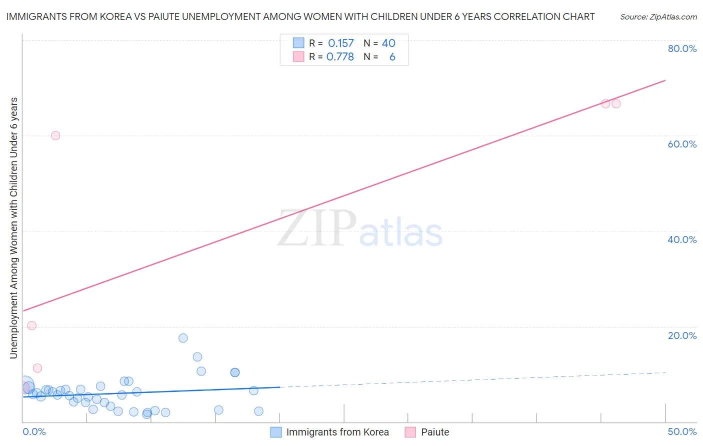 Immigrants from Korea vs Paiute Unemployment Among Women with Children Under 6 years