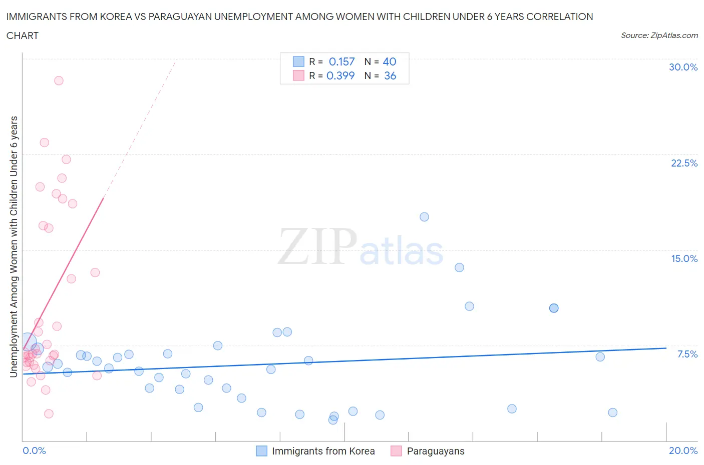 Immigrants from Korea vs Paraguayan Unemployment Among Women with Children Under 6 years