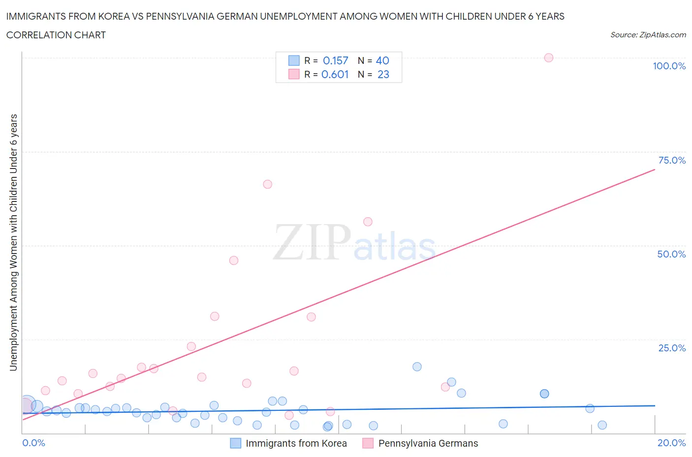 Immigrants from Korea vs Pennsylvania German Unemployment Among Women with Children Under 6 years