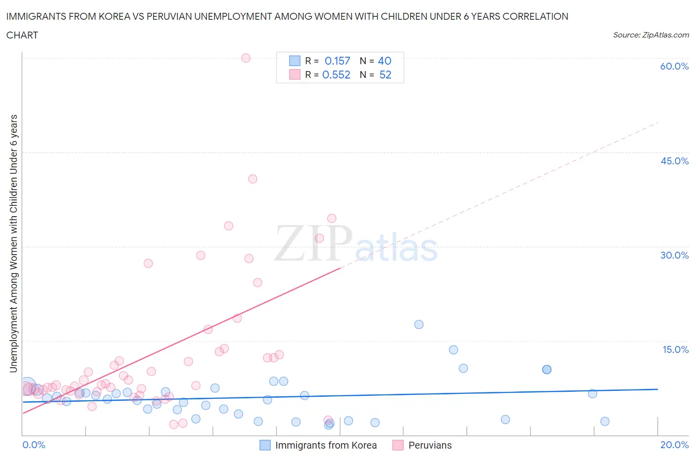 Immigrants from Korea vs Peruvian Unemployment Among Women with Children Under 6 years