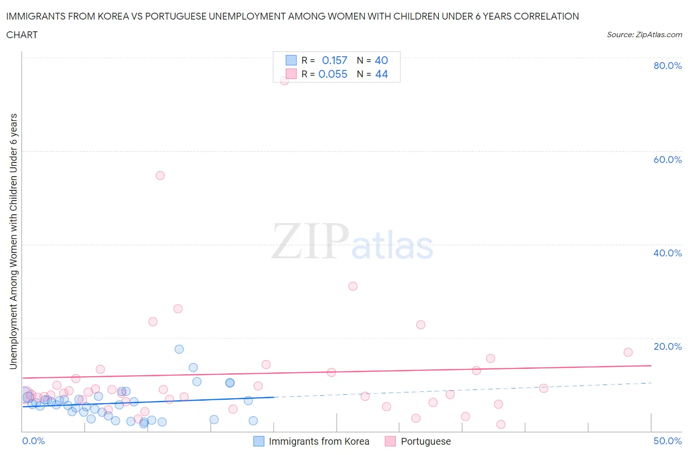 Immigrants from Korea vs Portuguese Unemployment Among Women with Children Under 6 years