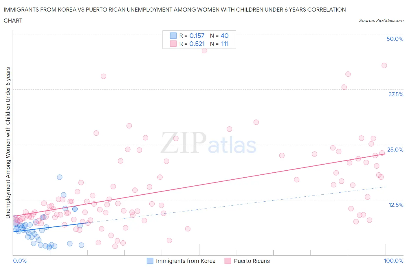 Immigrants from Korea vs Puerto Rican Unemployment Among Women with Children Under 6 years