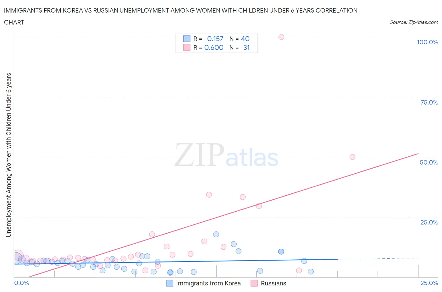 Immigrants from Korea vs Russian Unemployment Among Women with Children Under 6 years