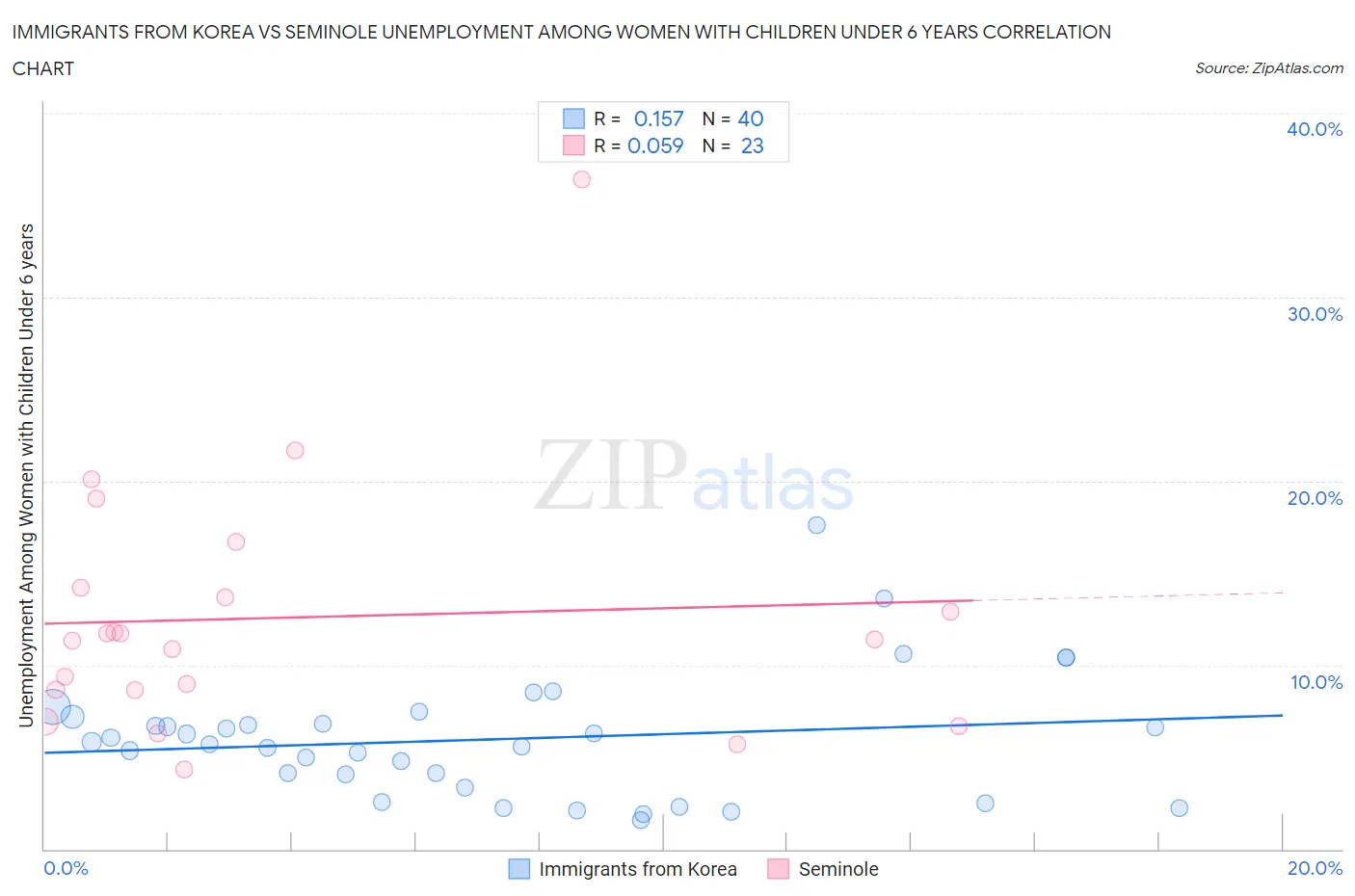 Immigrants from Korea vs Seminole Unemployment Among Women with Children Under 6 years