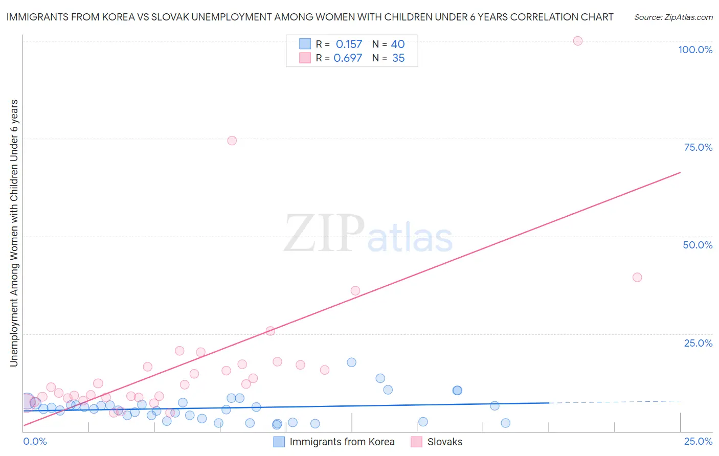 Immigrants from Korea vs Slovak Unemployment Among Women with Children Under 6 years