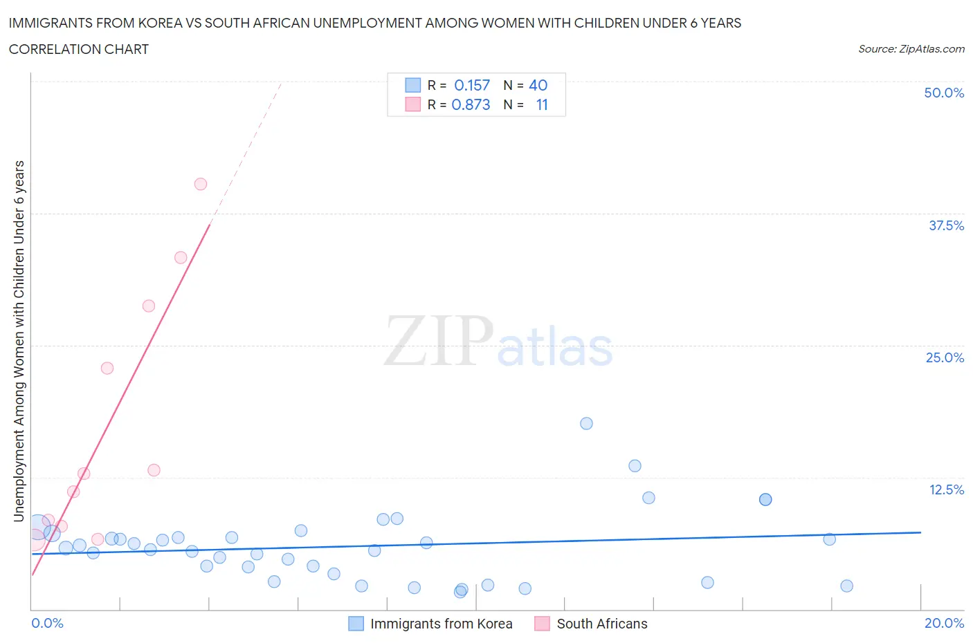 Immigrants from Korea vs South African Unemployment Among Women with Children Under 6 years