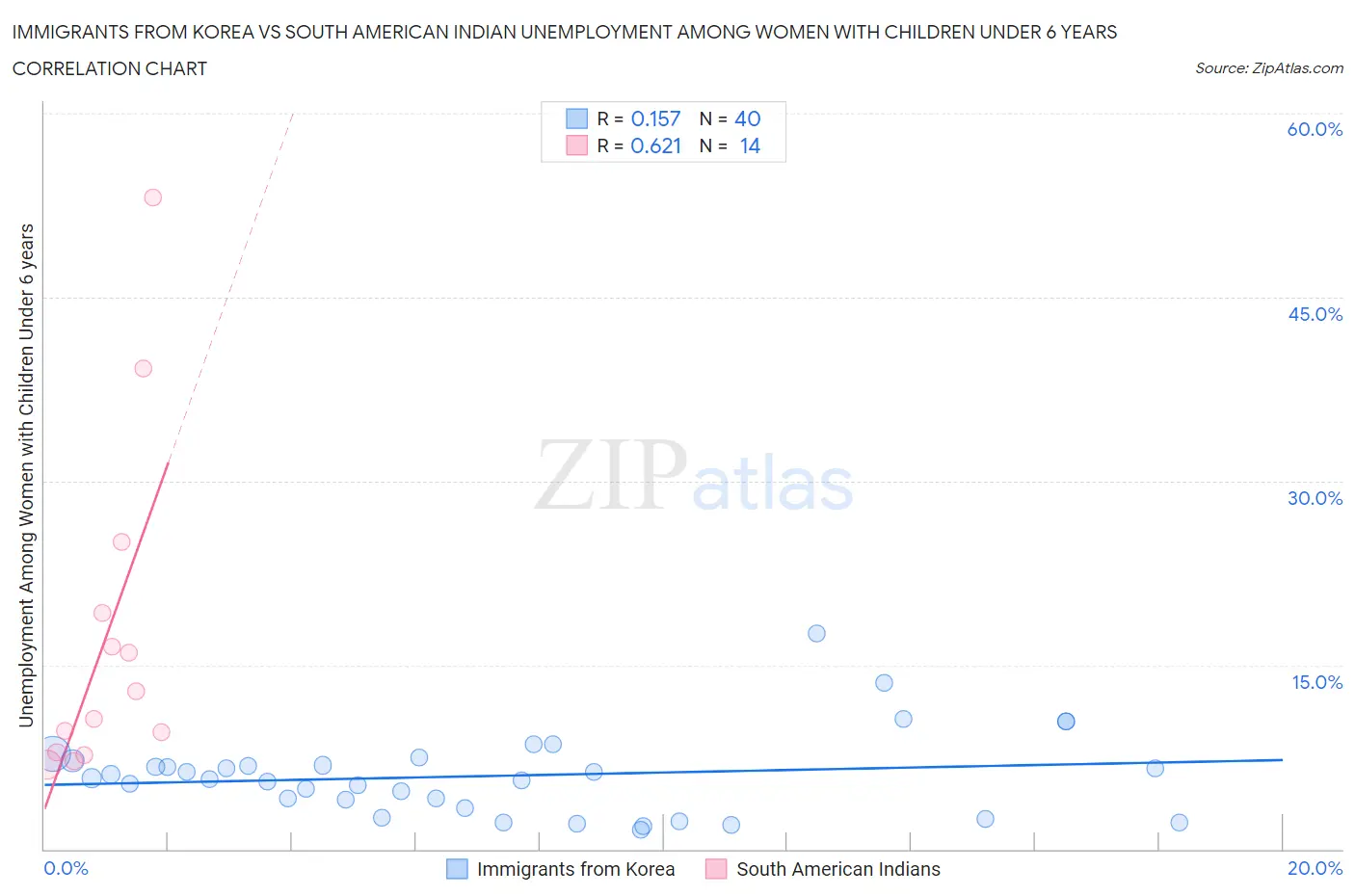 Immigrants from Korea vs South American Indian Unemployment Among Women with Children Under 6 years