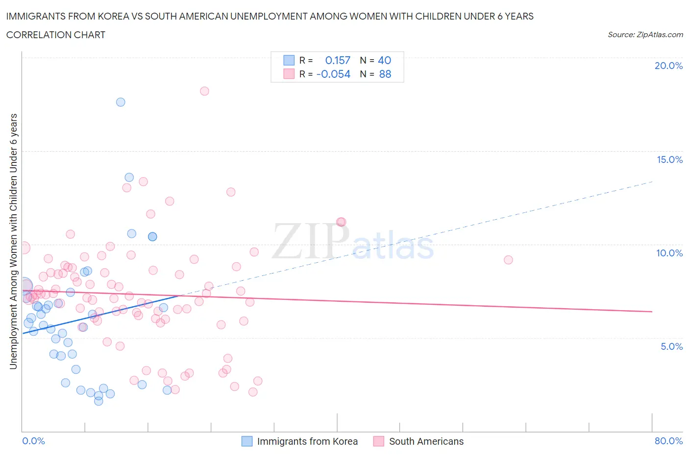 Immigrants from Korea vs South American Unemployment Among Women with Children Under 6 years