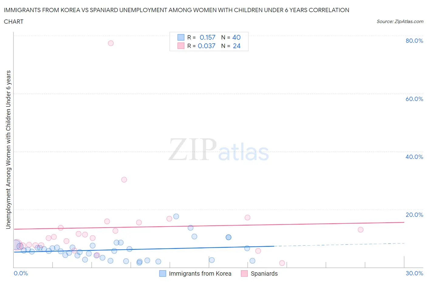 Immigrants from Korea vs Spaniard Unemployment Among Women with Children Under 6 years