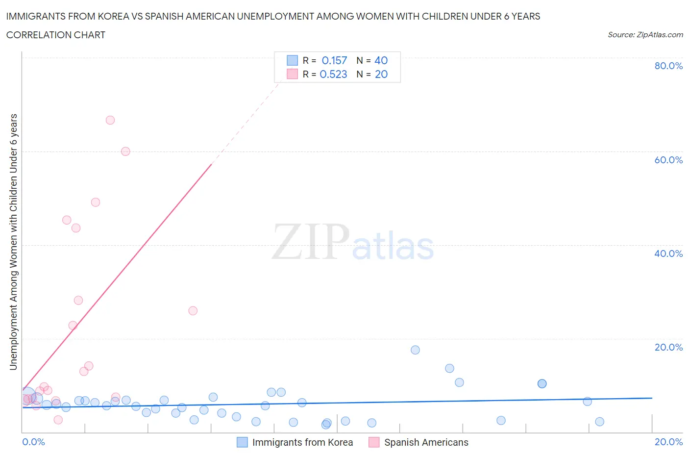 Immigrants from Korea vs Spanish American Unemployment Among Women with Children Under 6 years