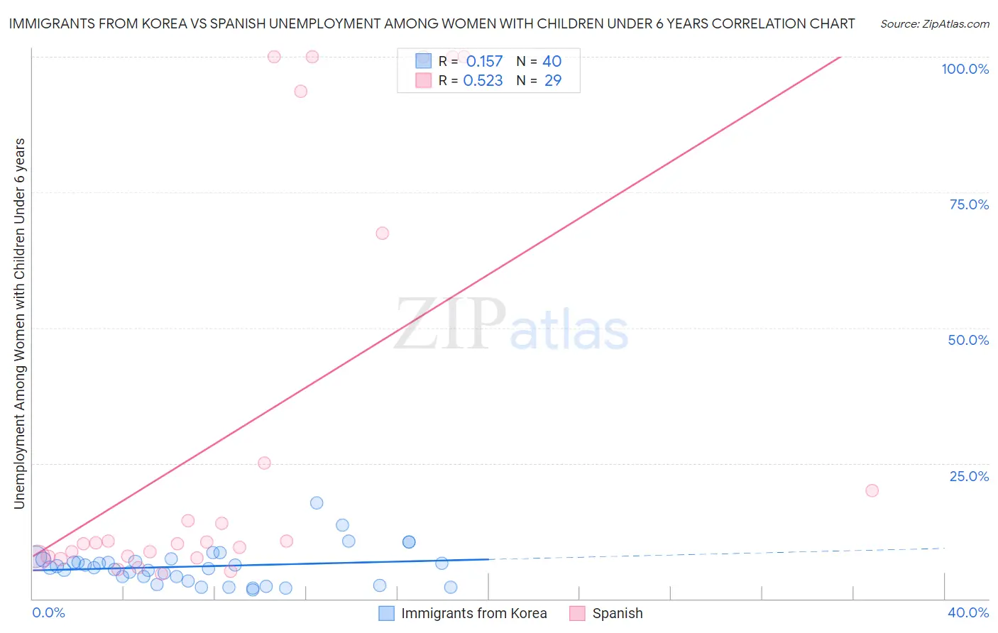 Immigrants from Korea vs Spanish Unemployment Among Women with Children Under 6 years