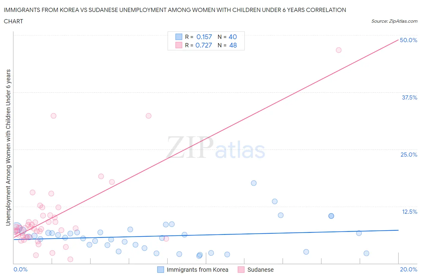 Immigrants from Korea vs Sudanese Unemployment Among Women with Children Under 6 years