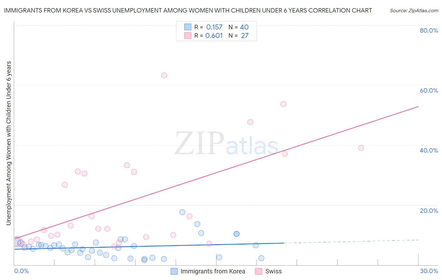 Immigrants from Korea vs Swiss Unemployment Among Women with Children Under 6 years