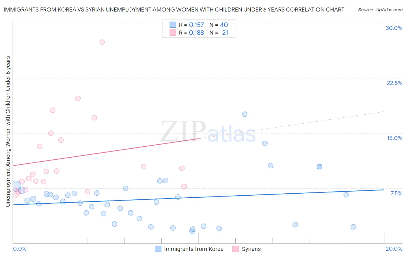 Immigrants from Korea vs Syrian Unemployment Among Women with Children Under 6 years
