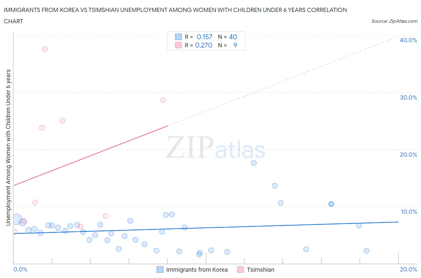 Immigrants from Korea vs Tsimshian Unemployment Among Women with Children Under 6 years