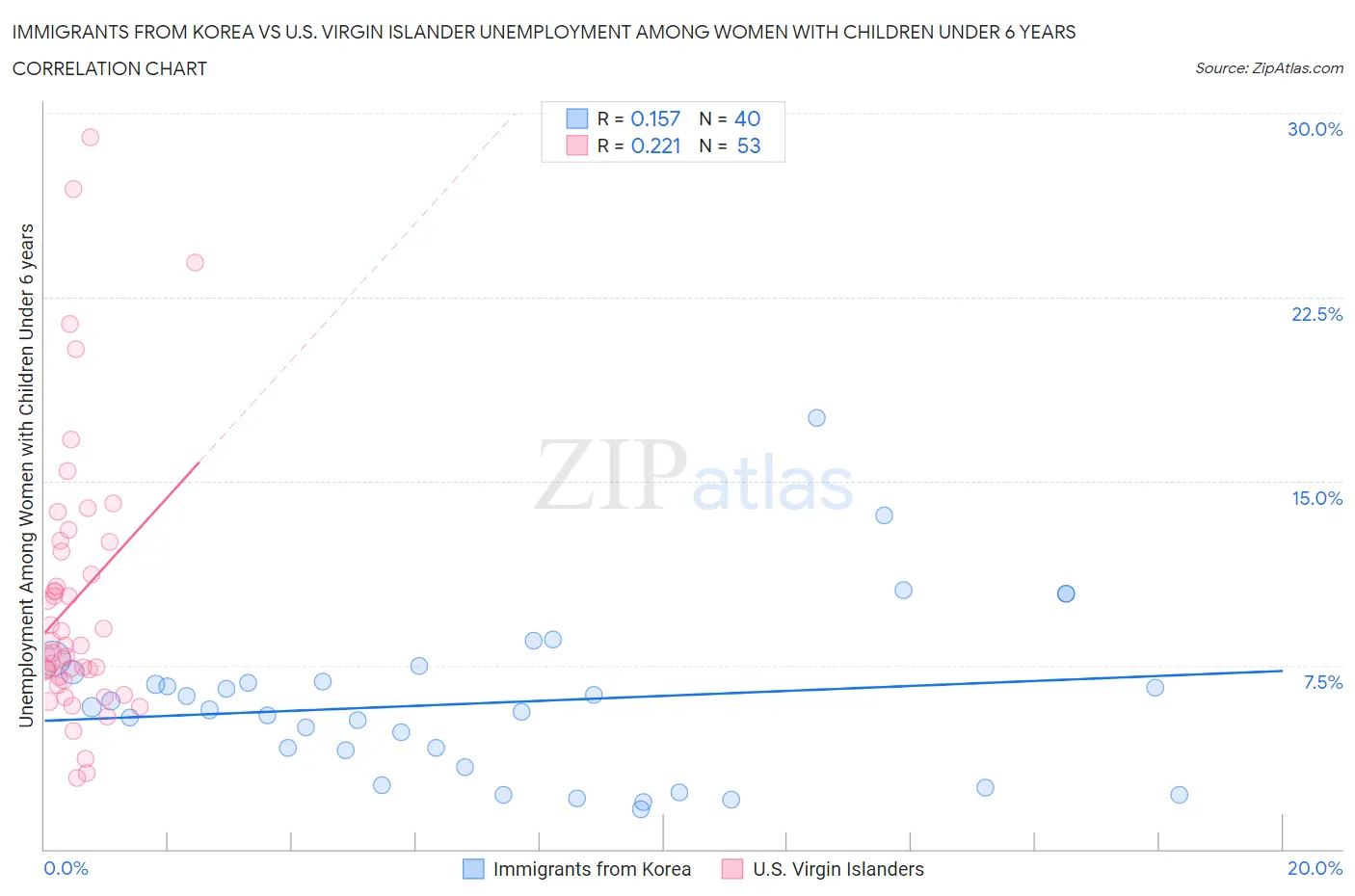 Immigrants from Korea vs U.S. Virgin Islander Unemployment Among Women with Children Under 6 years