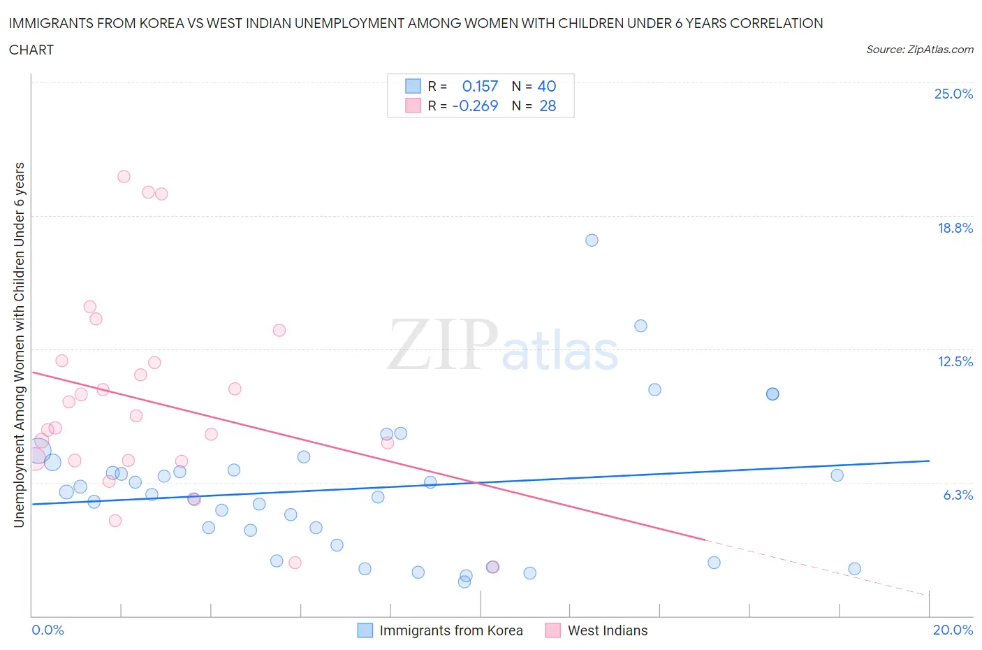 Immigrants from Korea vs West Indian Unemployment Among Women with Children Under 6 years